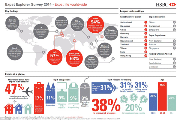 Expats earn most in China