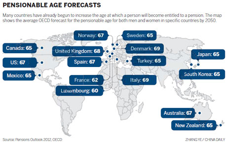 Pension: the age-old problem