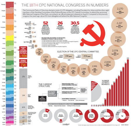 Chinese Communist Party Structure Chart