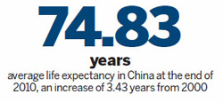 Mid-life diseases up in China