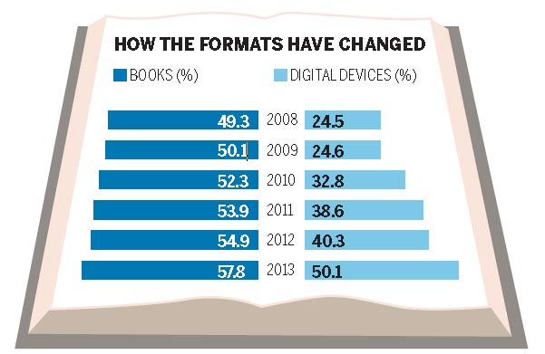 The latest word on books: Keep those pages coming