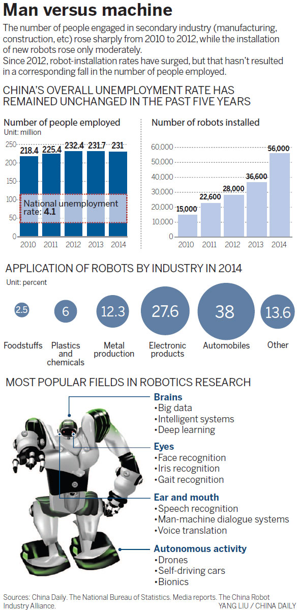 Rise of the robots