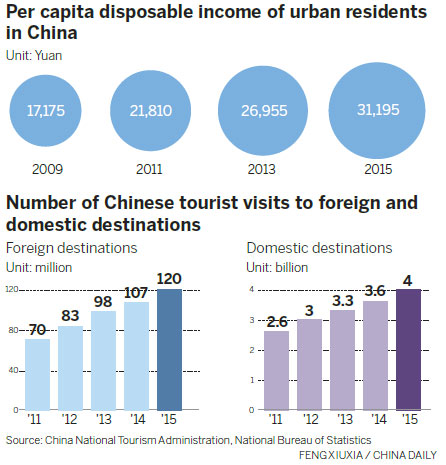 Visitors spread wings at home and abroad