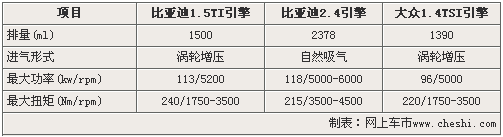 比亚迪“T”时代 1.2和2.0TID动力将推出
