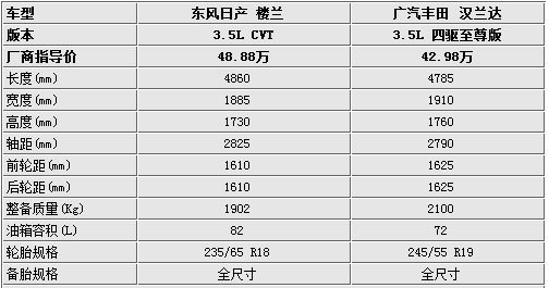 外观/实用性如何选择 楼兰/汉兰达对比解析
