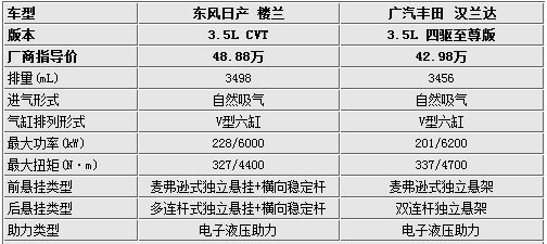外观/实用性如何选择 楼兰/汉兰达对比解析
