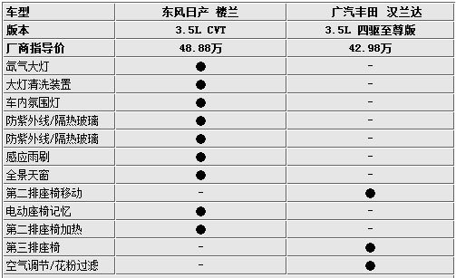 外观/实用性如何选择 楼兰/汉兰达对比解析