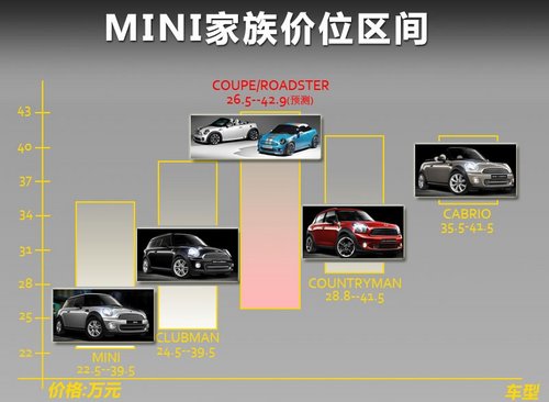 预售26.5万MINI双门轿跑/敞篷版 明年上市