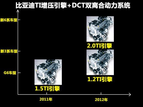 比亚迪“T”时代 1.2和2.0TID动力将推出