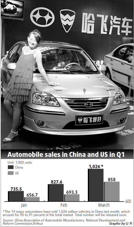China may top US in Q1 auto sales