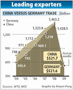 Exports edge past Germany's for first time
