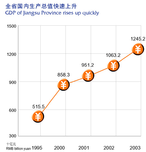 Economic development
