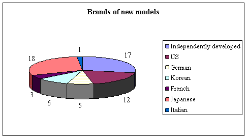 62 new car models debut in 1st half