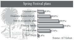 Majority set for holiday travel
