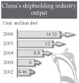China's ship industry strives for No 1 spot