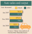 Auto output, sales up in January
