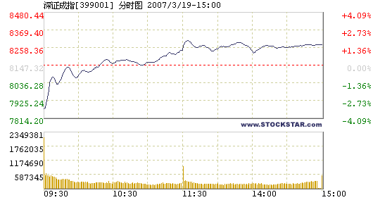 Shanghai Composite Index closes at 3,014.44 points
