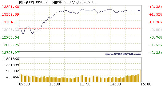 Agricultural, real estate shares push index to new record