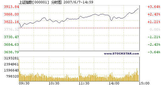 Chinese stocks surge 3.03%, 06/07