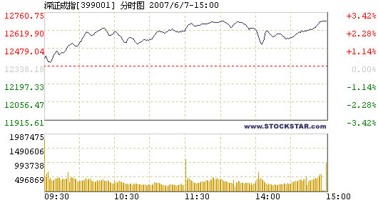 Chinese stocks surge 3.03%, 06/07