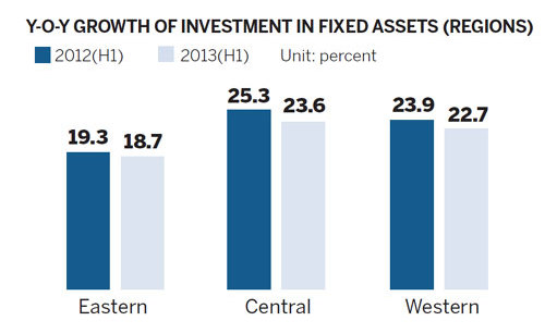 Investment falters as industrial activity flags