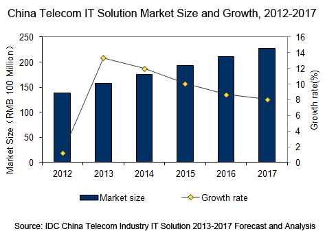 China IT solution industry on the rise |Indepth |ch