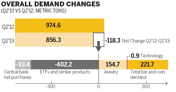 Jewelry buyers cast golden glow on bullion in Q2