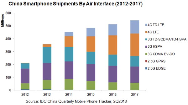 Smartphone Shipments to pass 450m in 2014