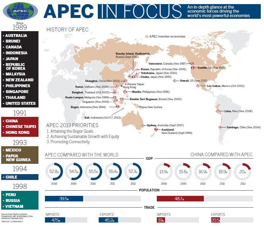 APEC in focus