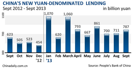 China's new yuan loans leap Jan-Sept