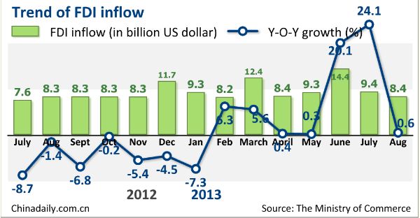 FDI keeps increasing in August