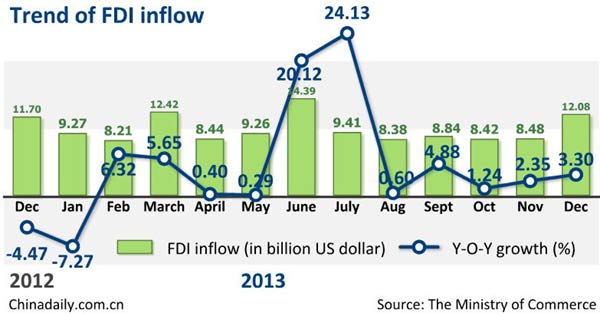 China's FDI inflow grows 5.25% in 2013