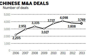 Completed M&As in February down 40.8%