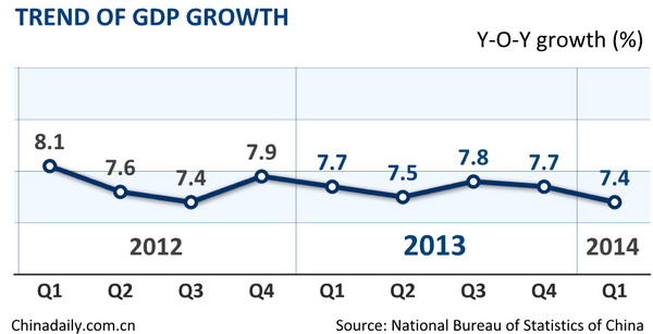 China's first quarter GDP grows 7.4%