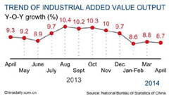 China's industrial output accelerates