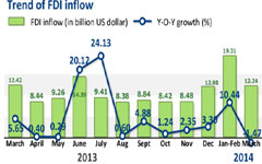 China's FDI inflows down 6.7% in May