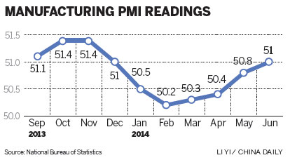 June PMIs in positive territory