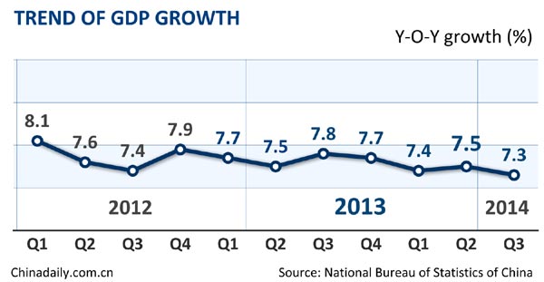 China's GDP expands 7.3% in Q3