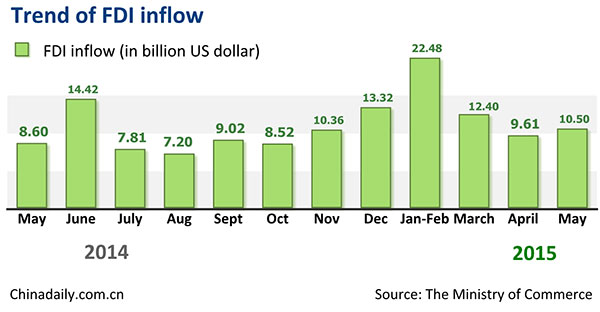 China's FDI up 10.5% in Jan-May