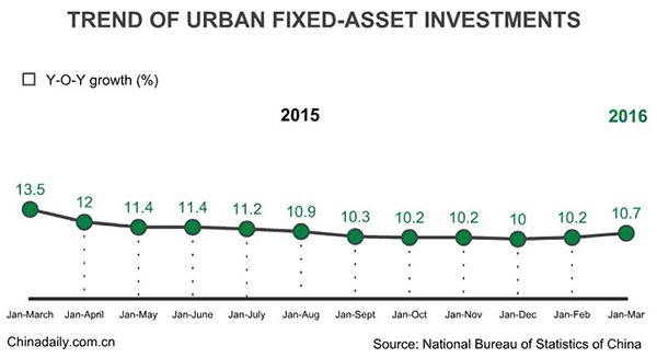 China's fixed-asset investment up 10.7% in Q1