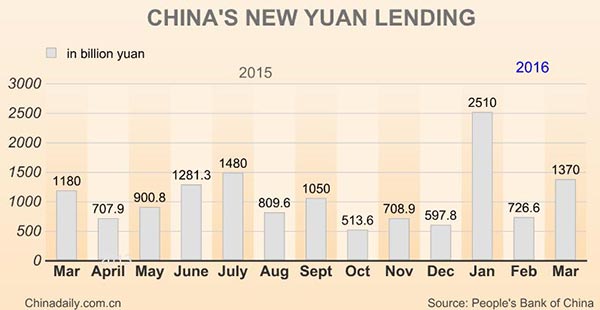 China's new yuan loans rise in March