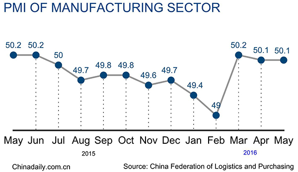China's manufacturing PMI flat in May