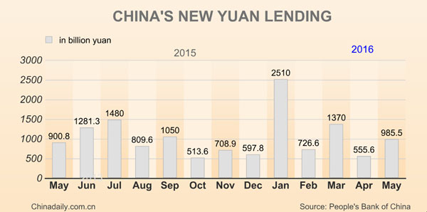 China's new yuan loans rise in May
