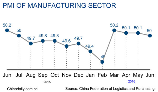 China's manufacturing PMI down slightly in June