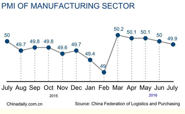 Manufacturing PMI slips into contraction territory