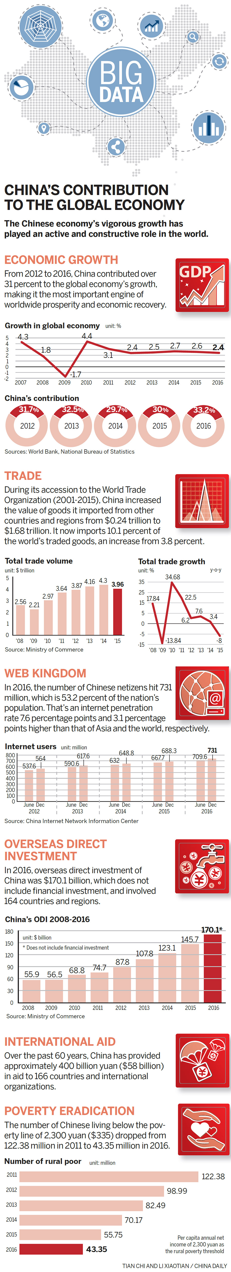 Infographic: China's contribution to the global economy