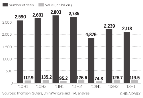 Weak M&A activity forecast until policy outlook clears