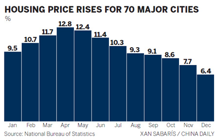 Housing prices see smallest year-on-year increase in Dec