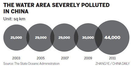 Sea environment worsening: data