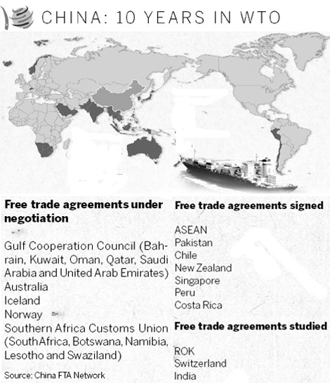 Nation moving quickly to establish more multilateral free trade areas